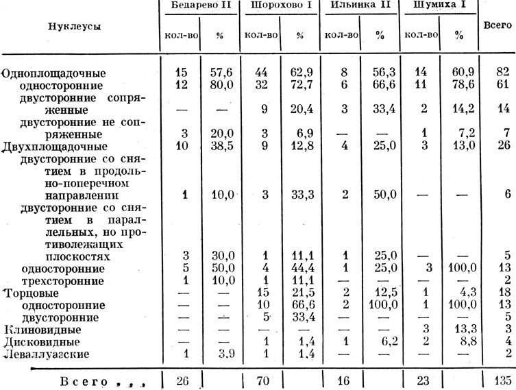 Таблица 39. Сравнительная таблиц нуклеусов