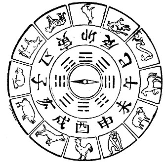 Знаки животных служили в Китае и для указания направлений по компасу