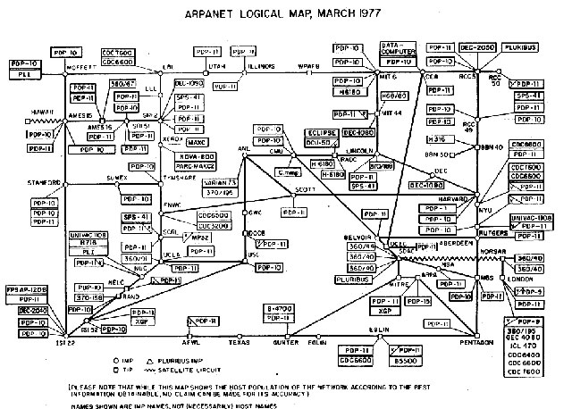   ARPANET,  1977  - https://upload.wikimedia.org/wikipedia/commons/thumb/b/bf/Arpanet_logical_map%2C_march_1977.png/960px-Arpanet_logical_map%2C_march_1977.png